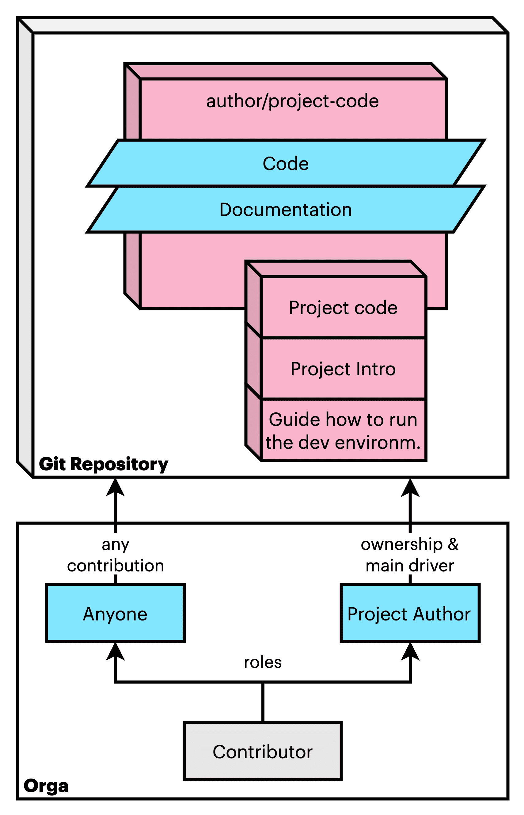 foss orga lvl 1 community structure