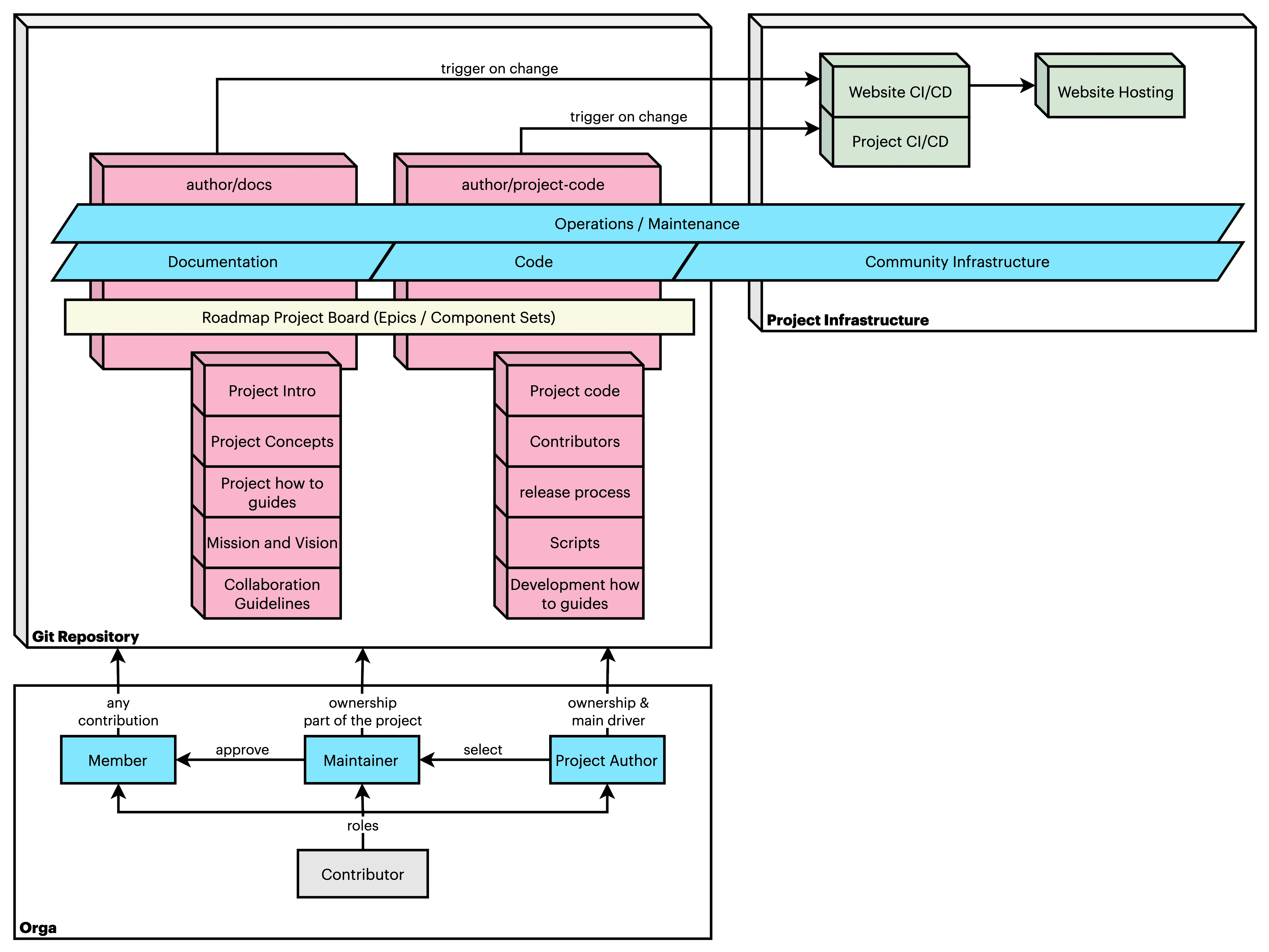 foss orga lvl 2 community structure