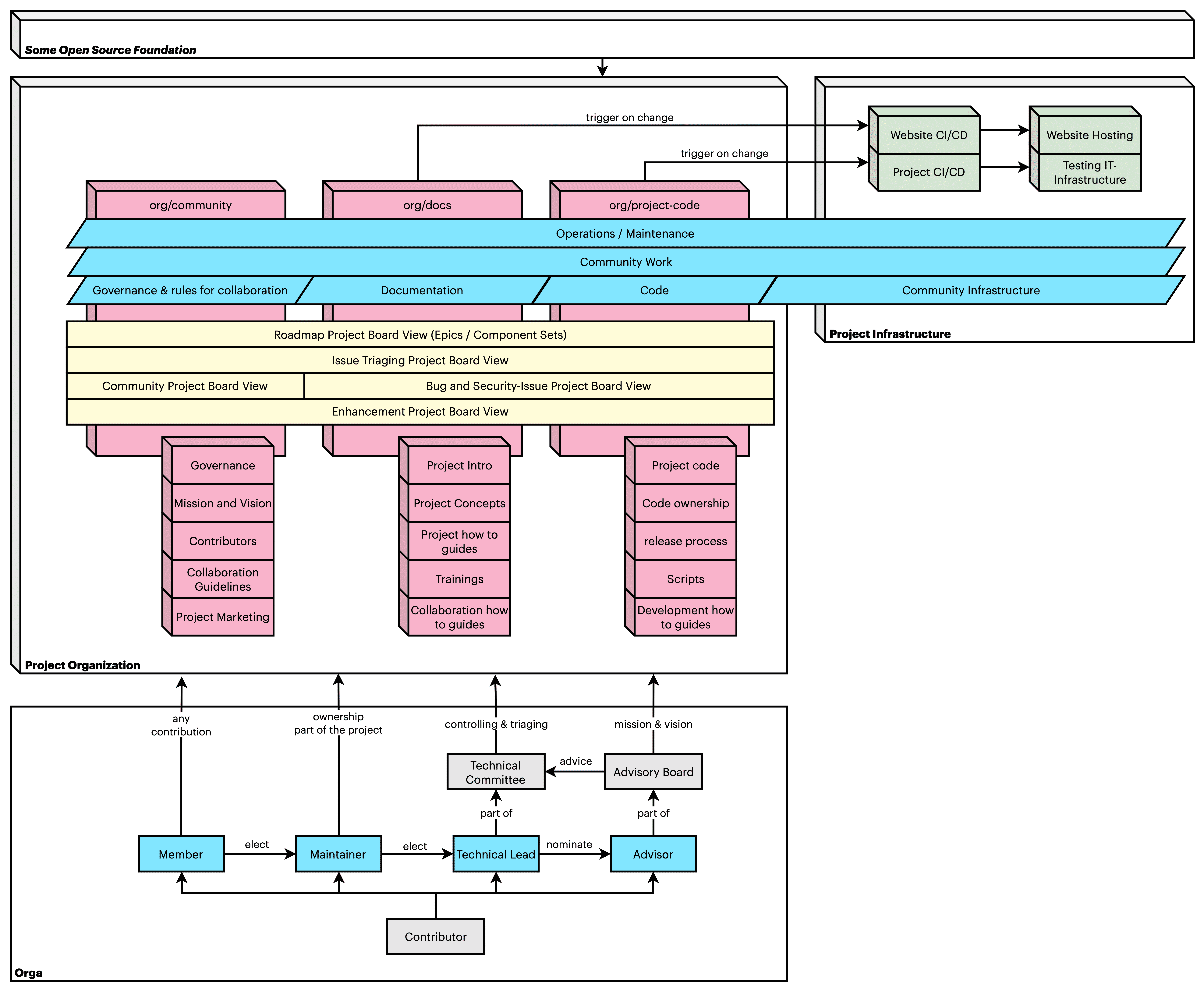 foss orga lvl 3 community structure