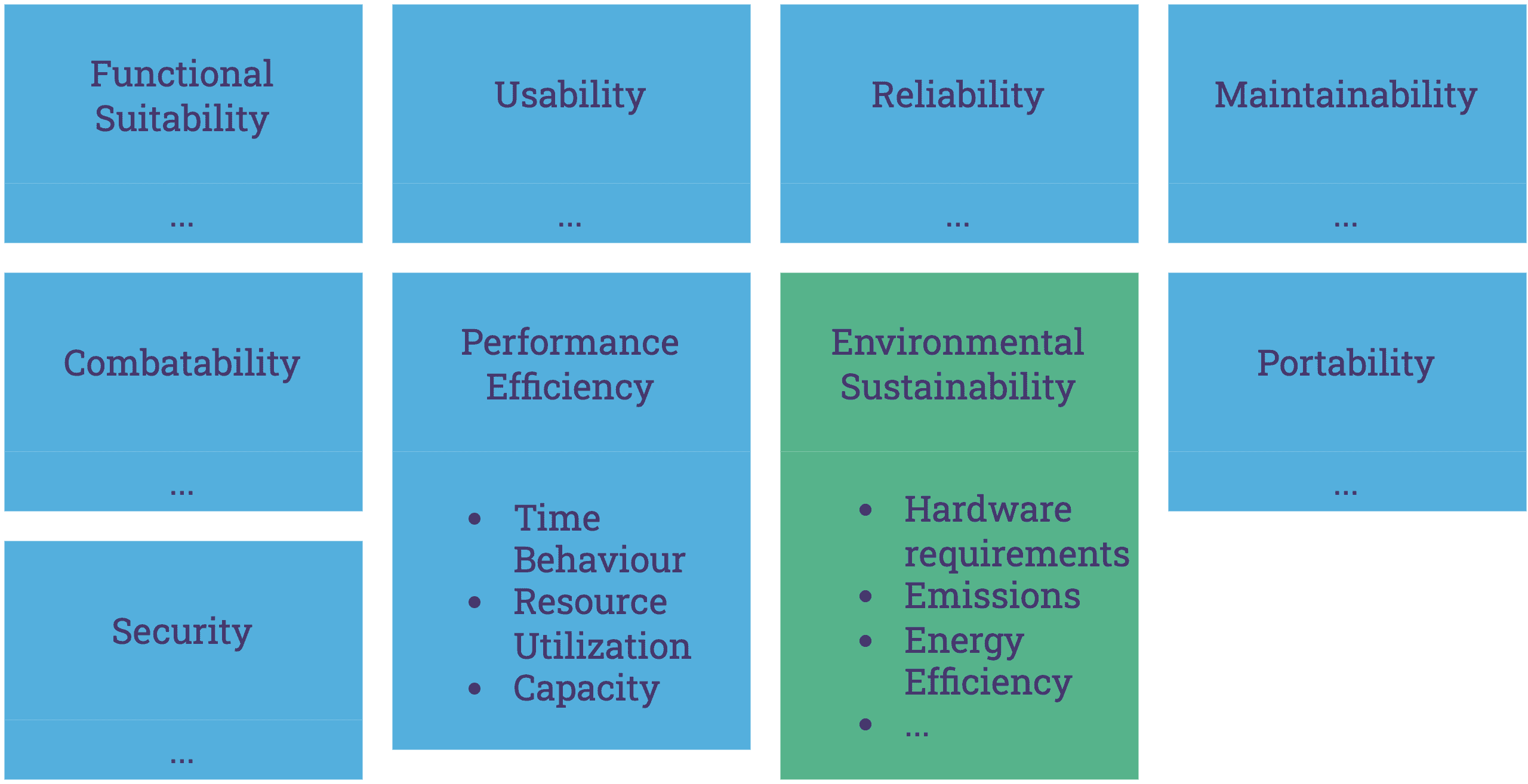 sustainability as requirement to develop good software