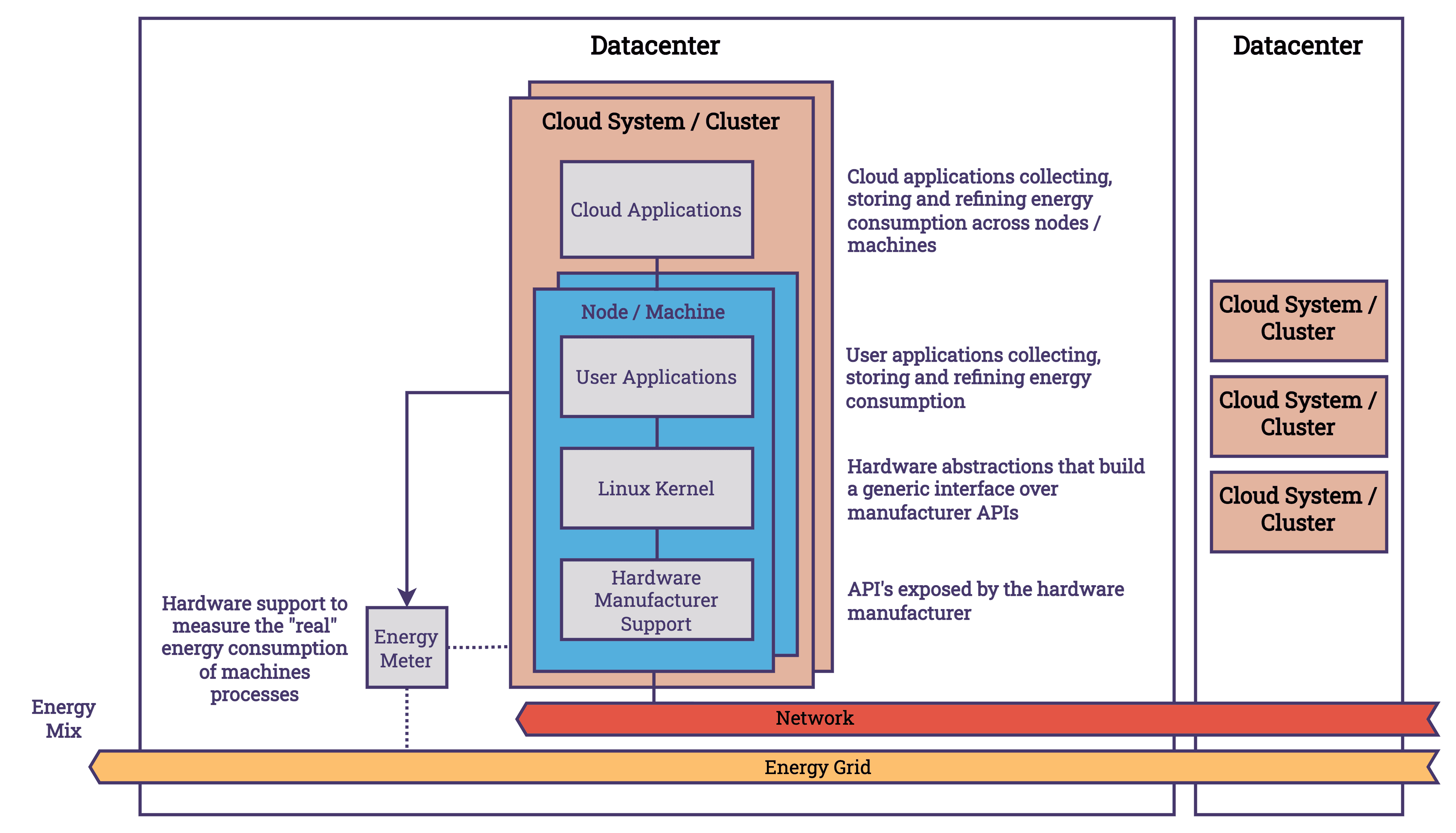 abstraction levels and responsibility of different levels in terms of energy and resource consumption