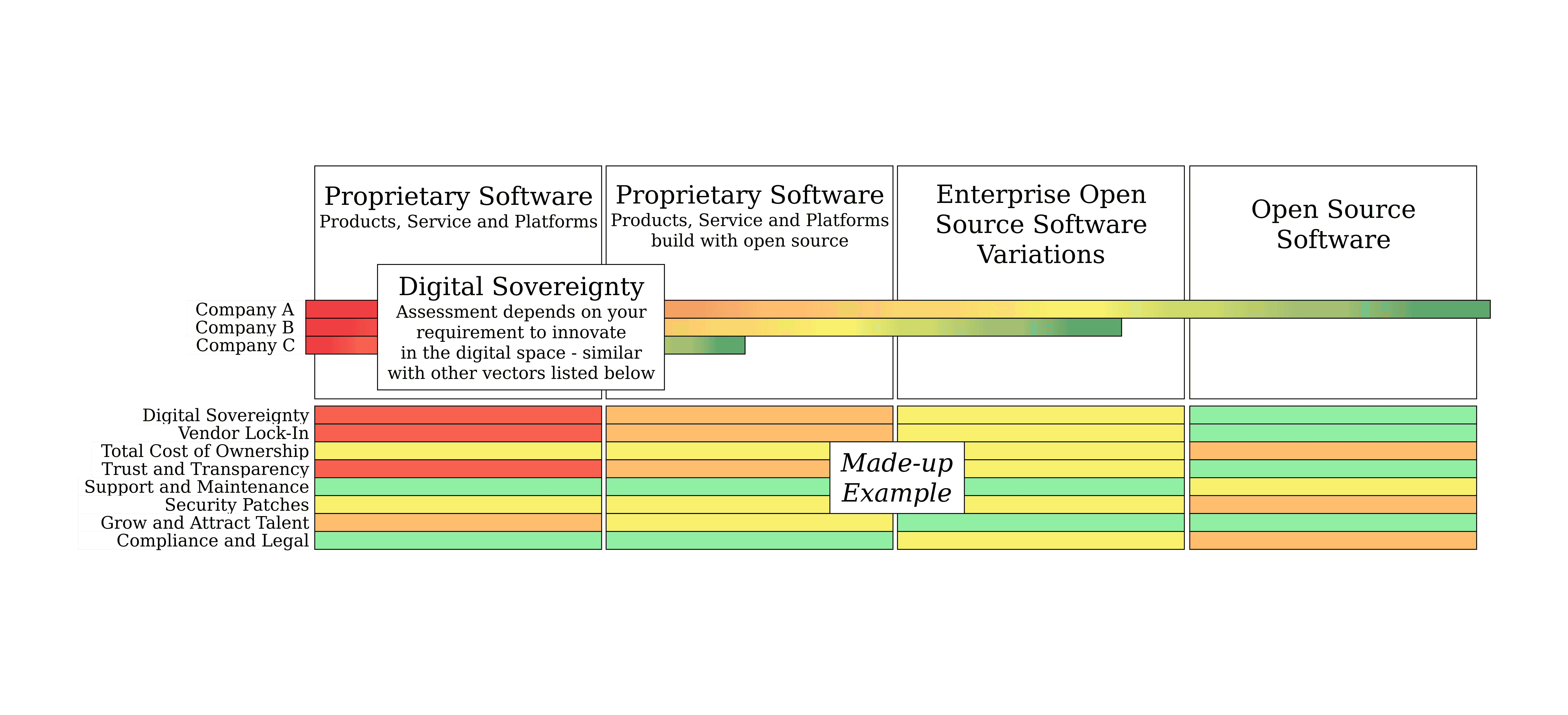 Example evaluation based on coloring to assess your open source adoption