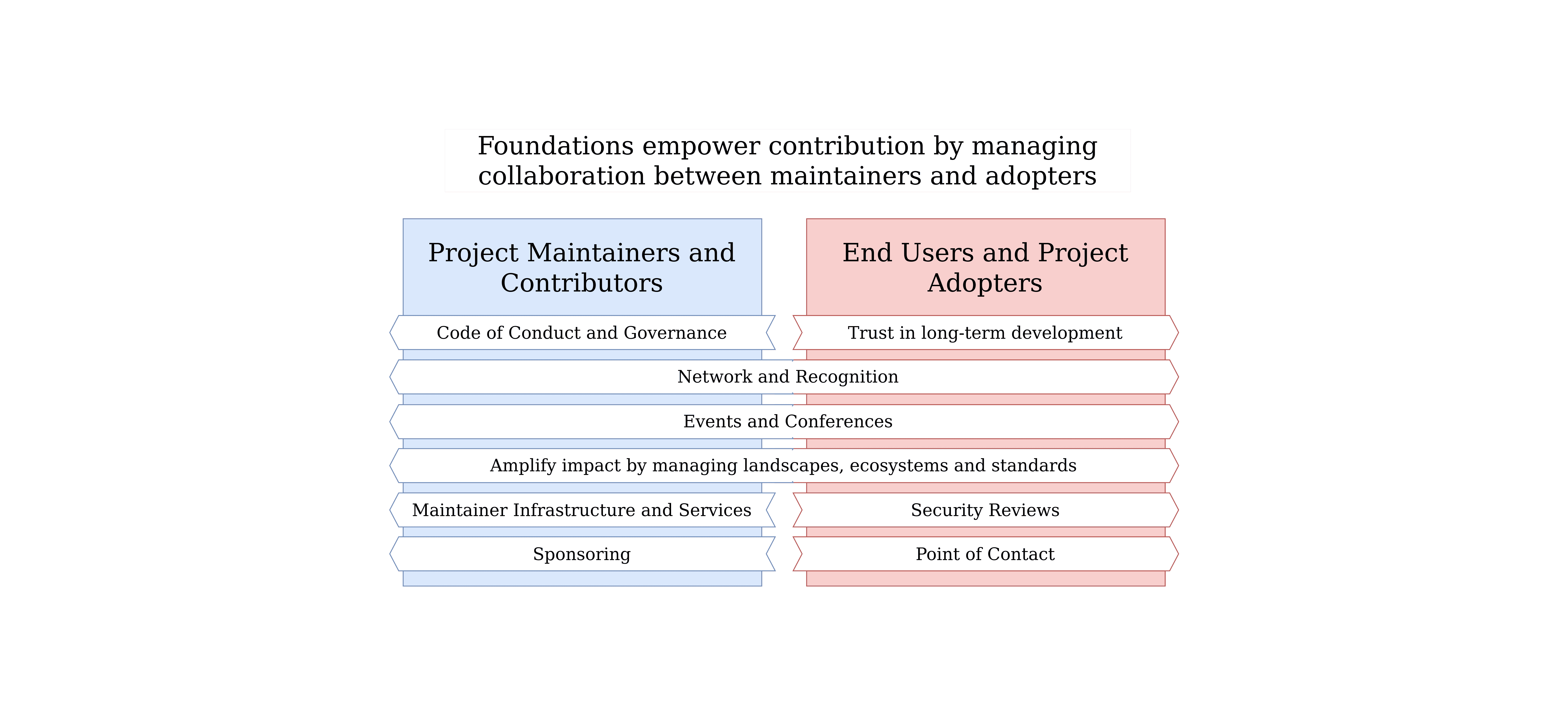 Open source foundation empower contribution by managing collaboration between maintainers and adopters