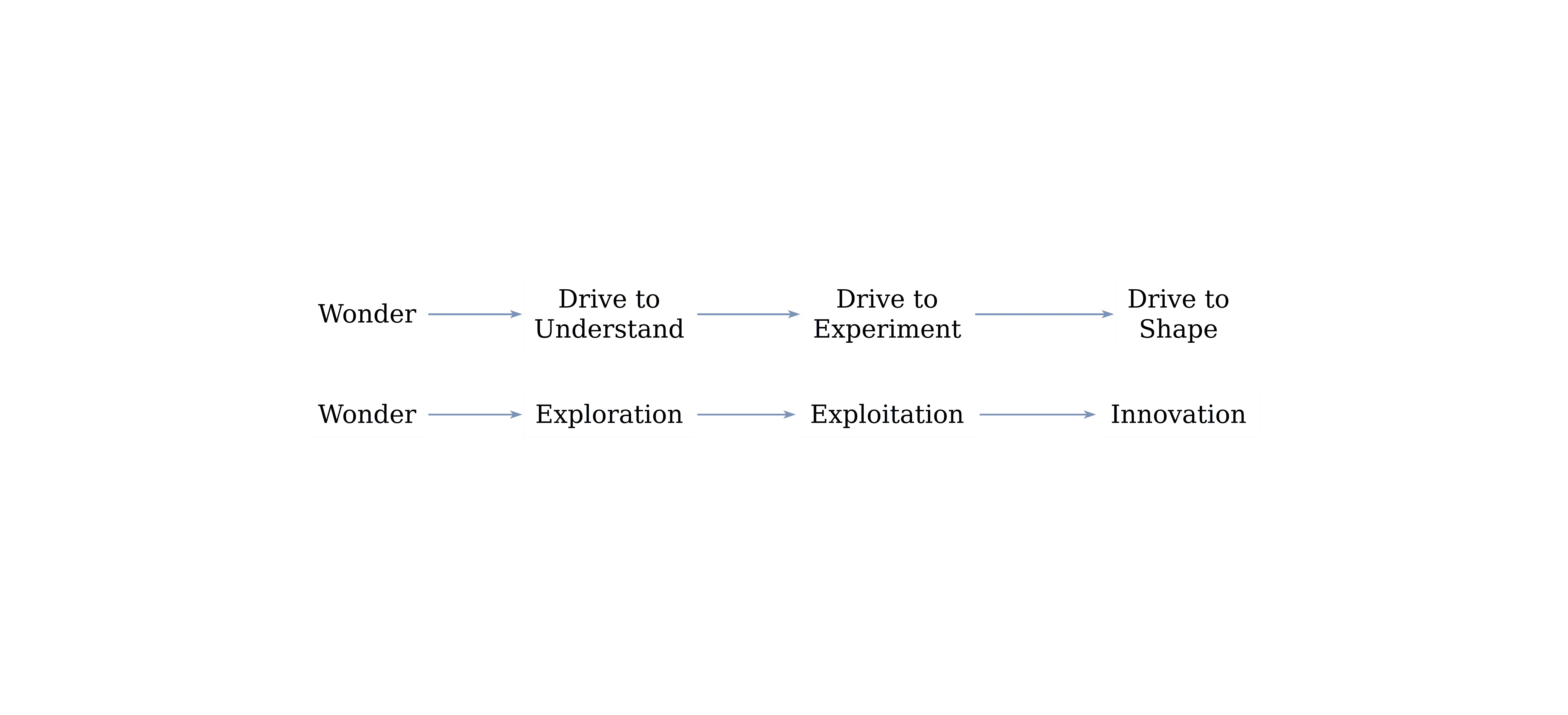 Wonder leads to innovation and open source gives the freedom to wonder