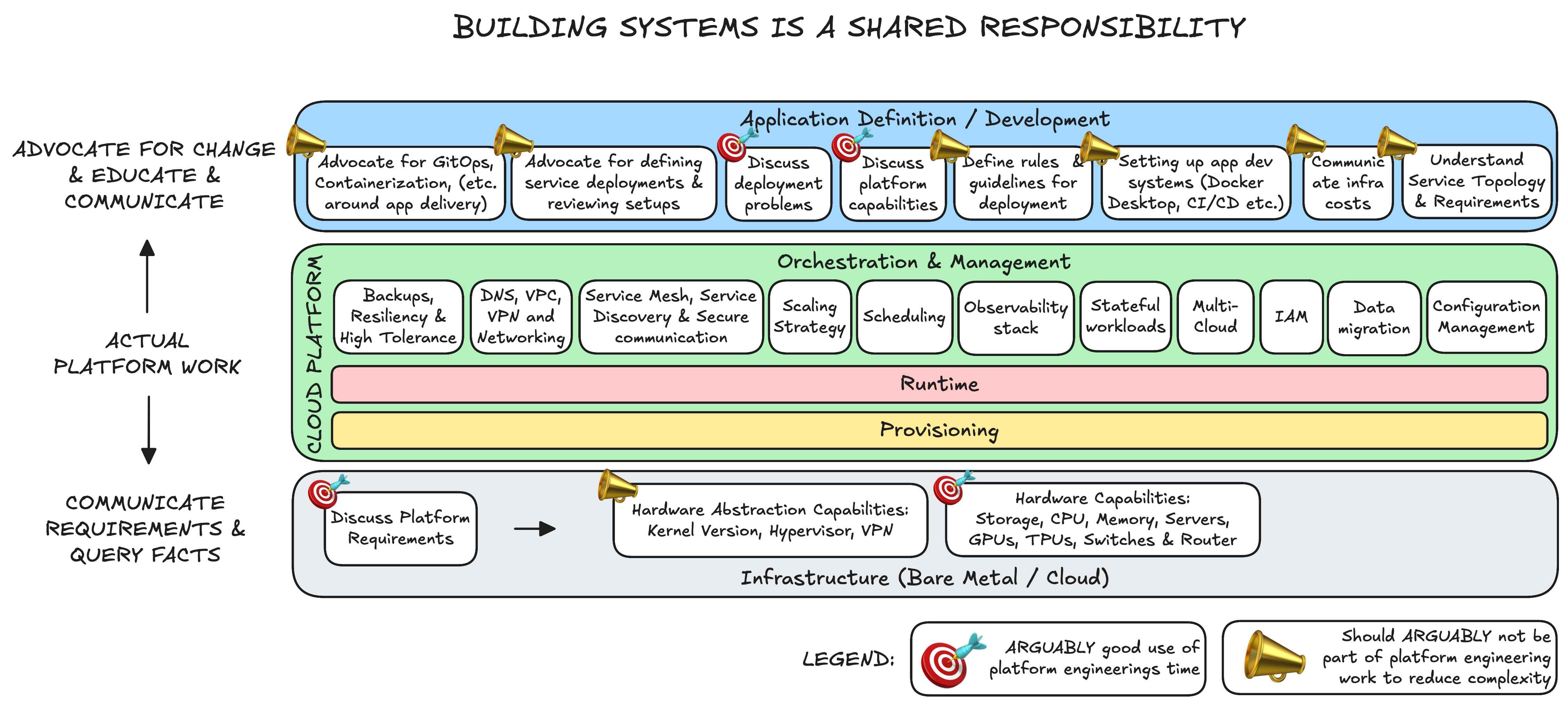 Fig 16. Building a cloud platform is a shared responsibility 