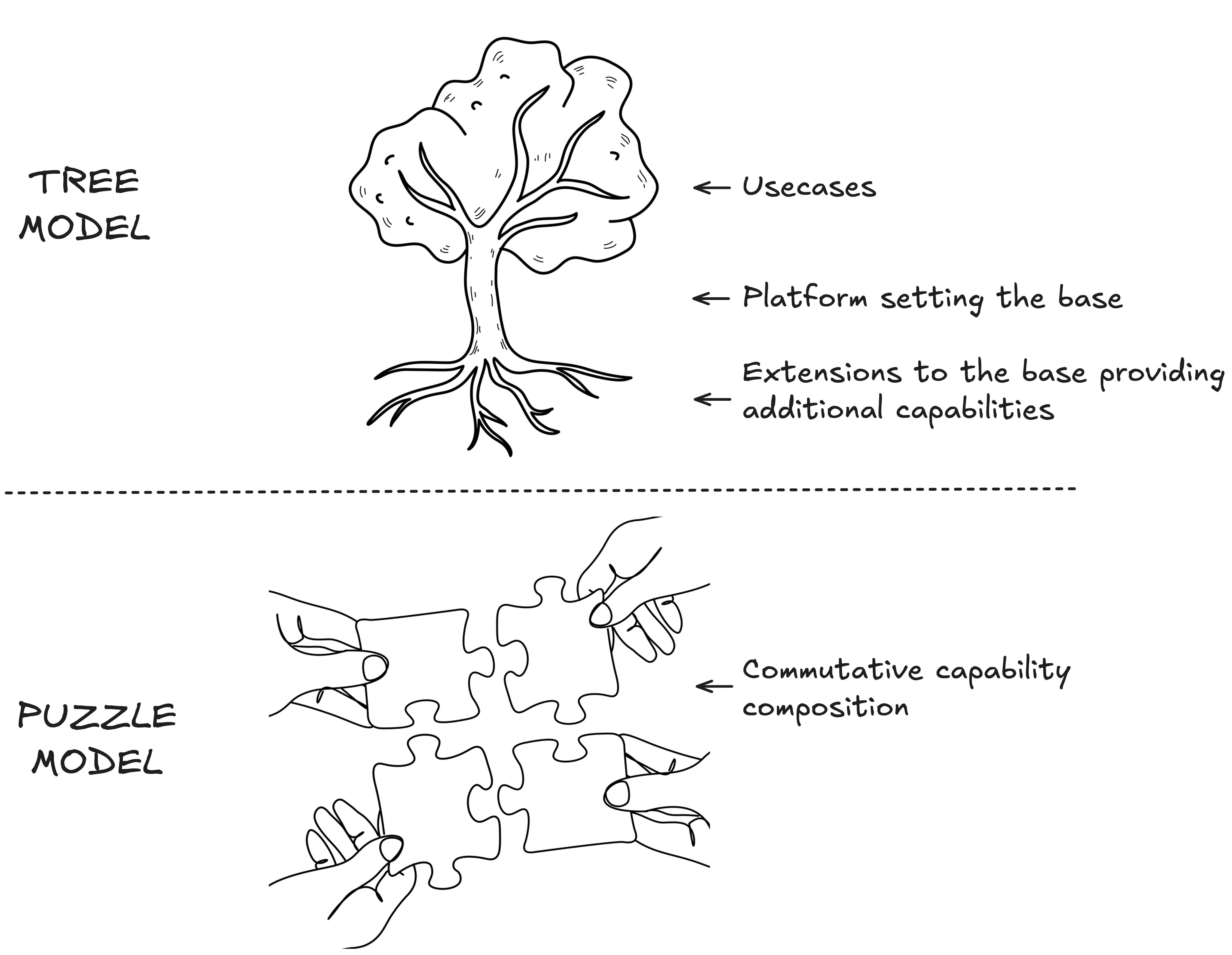 Fig 2. Ecosystem described as Tree or as Puzzle