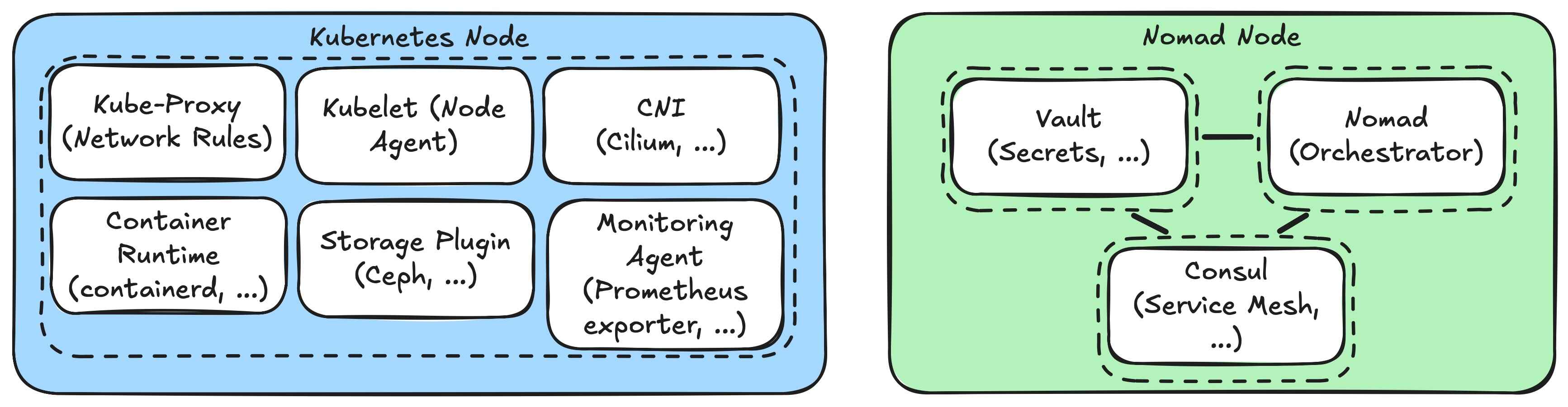 Fig 3. Kubernetes and Nomad Composition