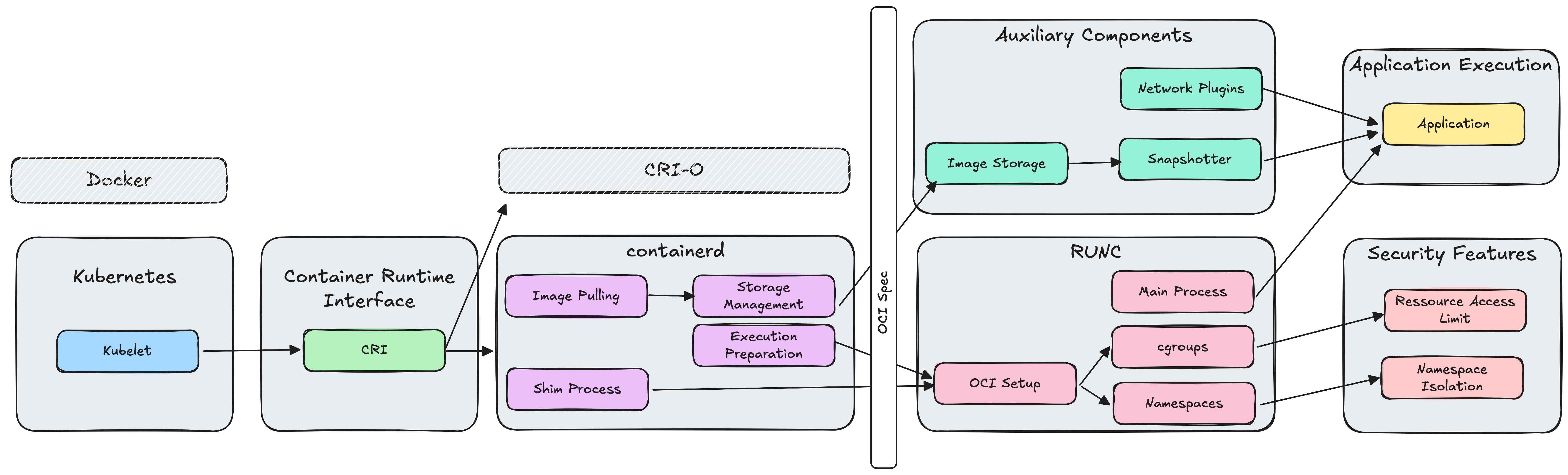 Fig 7. Kubernetes Container Runtime Architektur