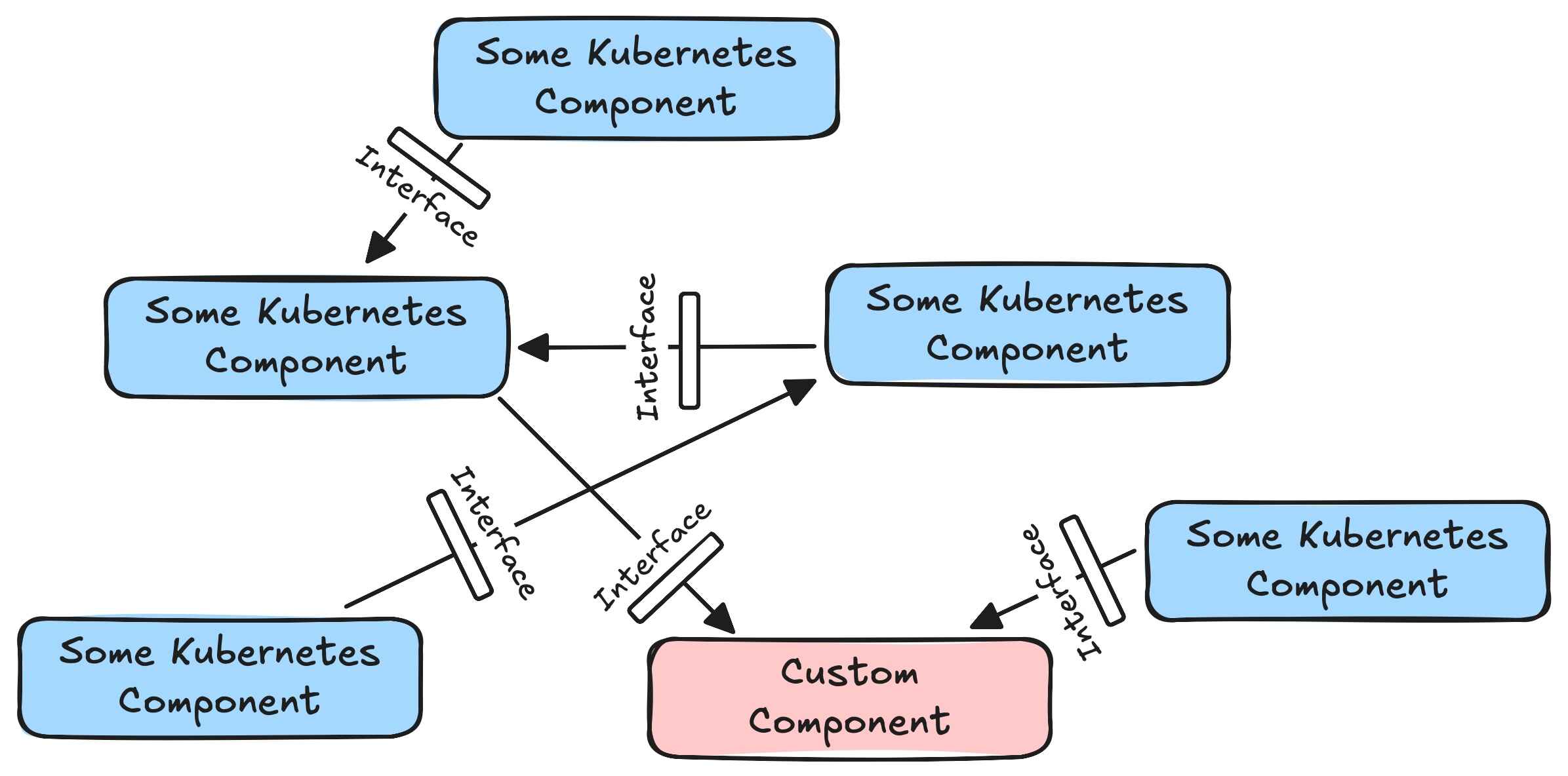 Fig 8. Kubernetes Extensibility