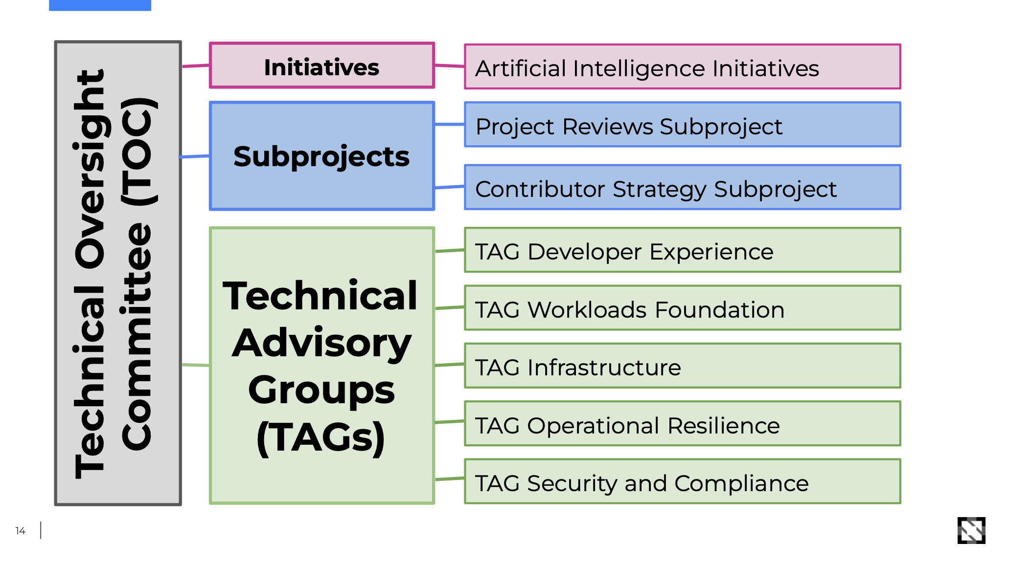 CNCF TOC and TAG Community restructuring