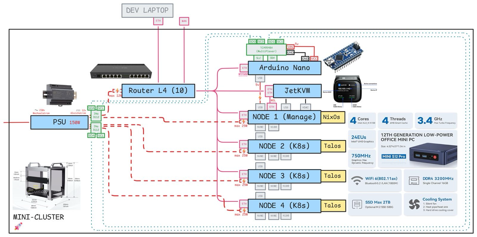 homelab plan summer 2025